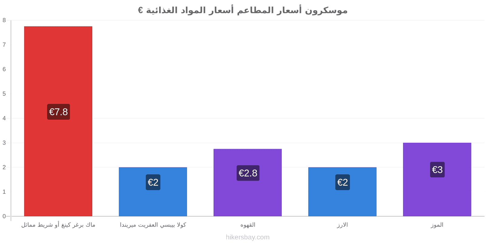 موسكرون تغييرات الأسعار hikersbay.com