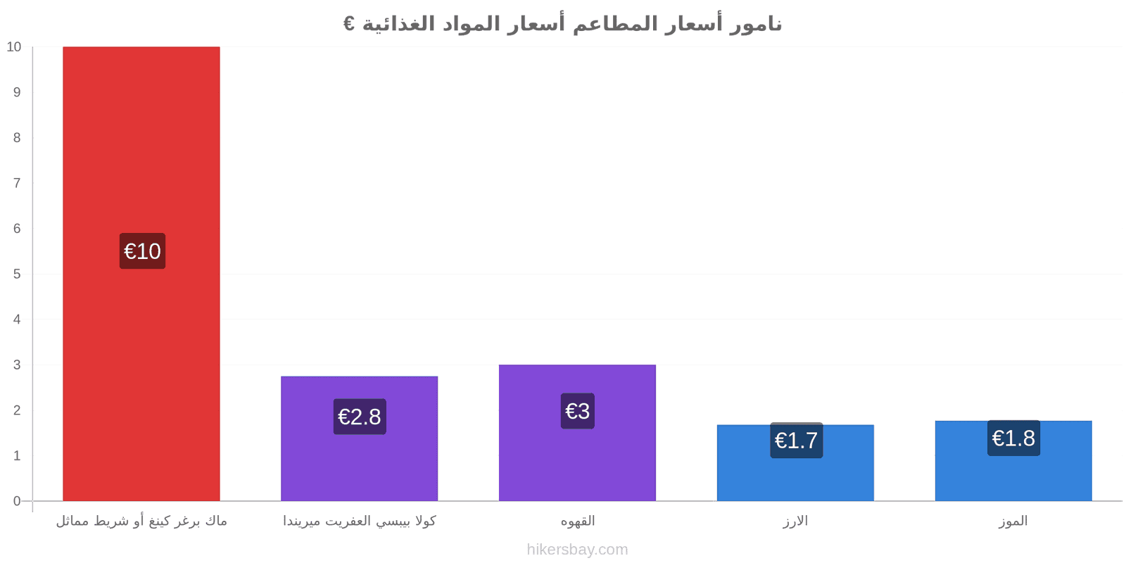 نامور تغييرات الأسعار hikersbay.com