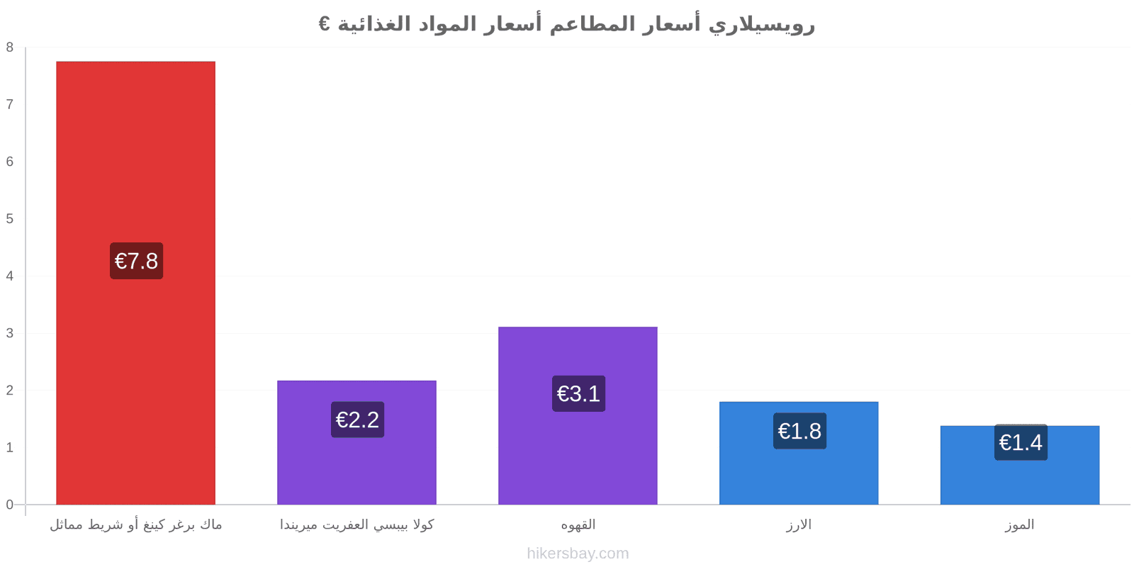 رويسيلاري تغييرات الأسعار hikersbay.com