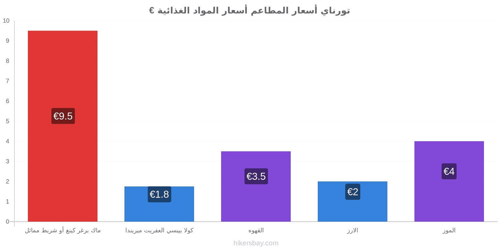 تورناي تغييرات الأسعار hikersbay.com