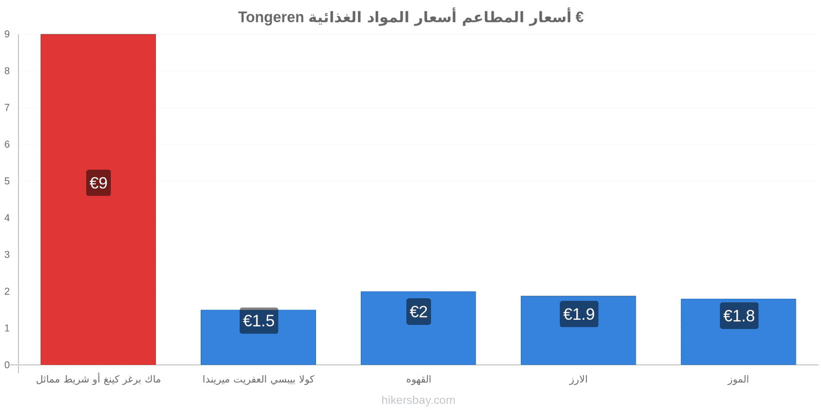 Tongeren تغييرات الأسعار hikersbay.com