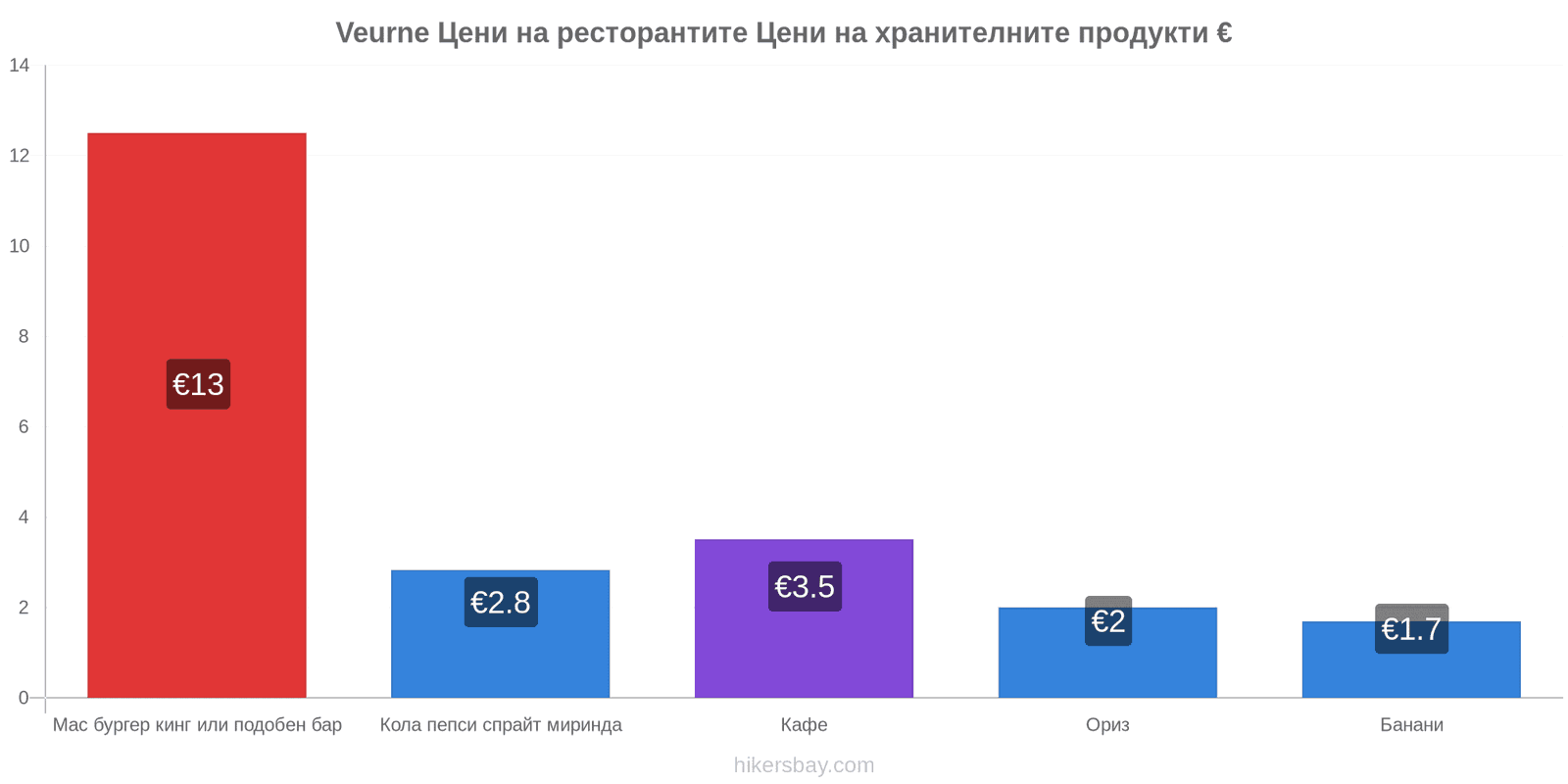 Veurne промени в цените hikersbay.com