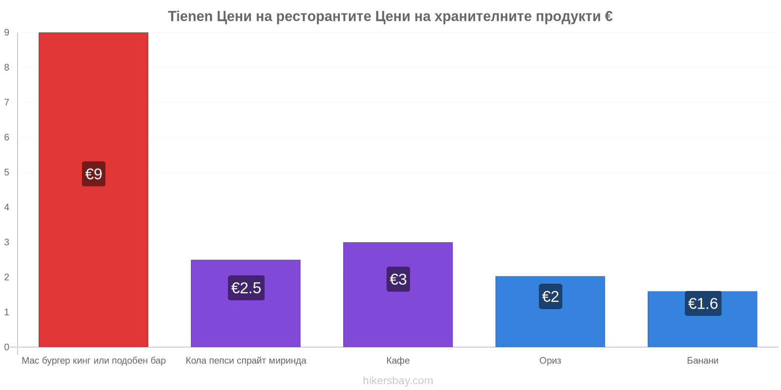 Tienen промени в цените hikersbay.com