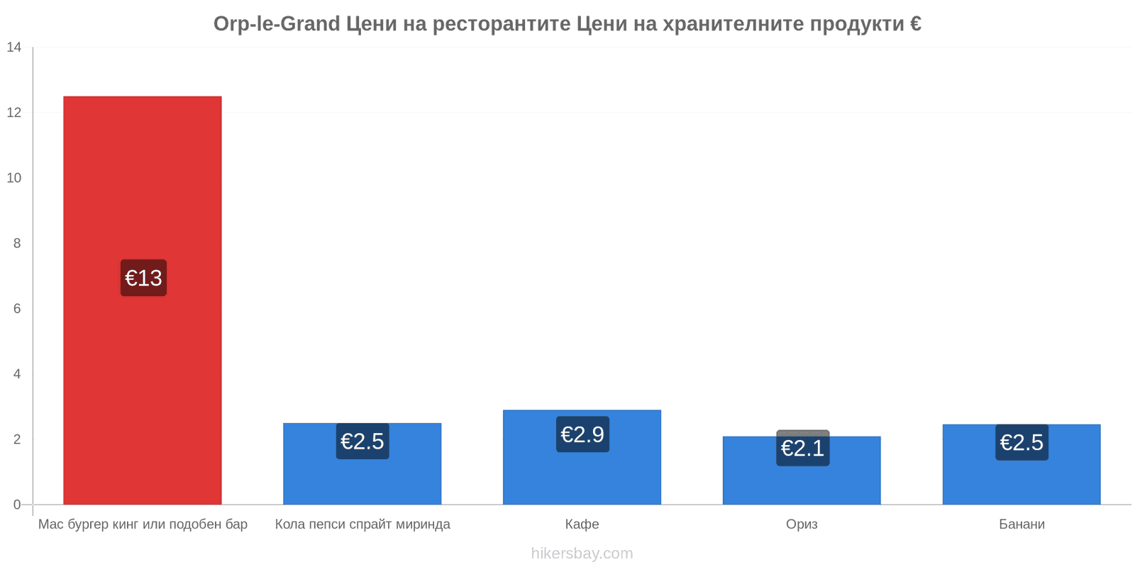 Orp-le-Grand промени в цените hikersbay.com