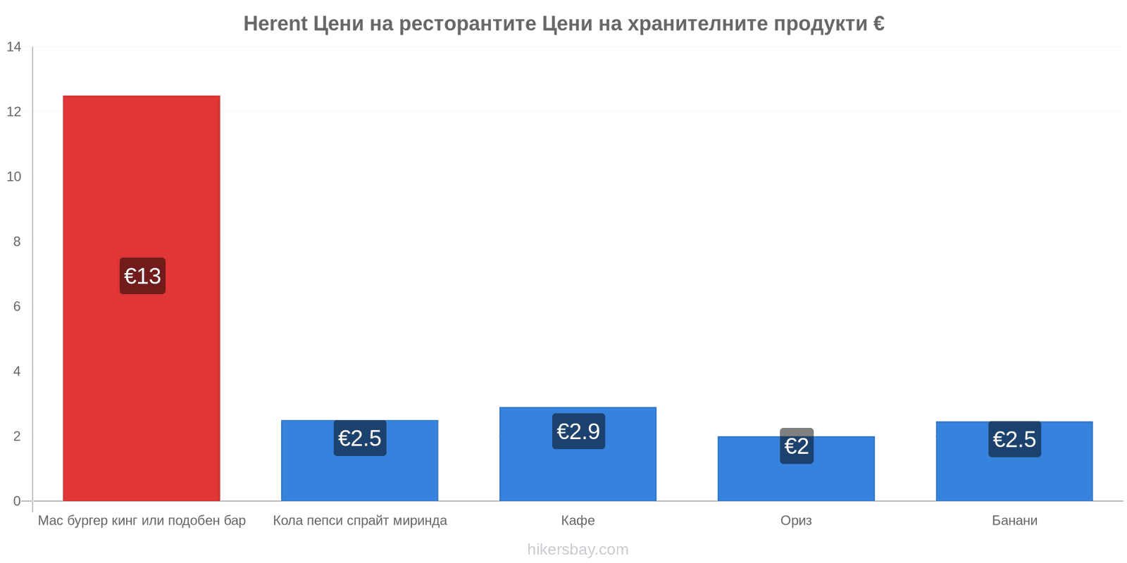 Herent промени в цените hikersbay.com