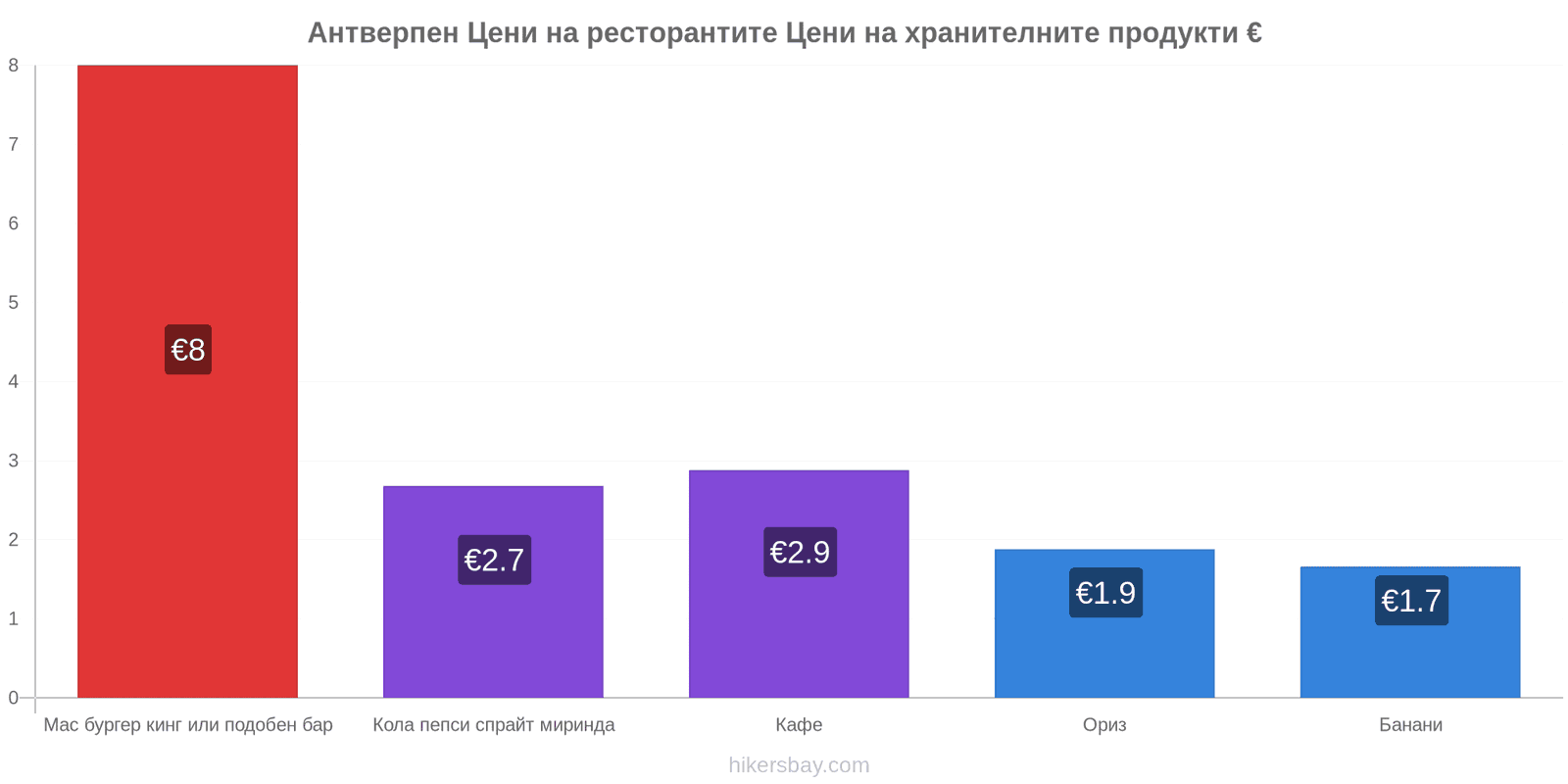 Антверпен промени в цените hikersbay.com