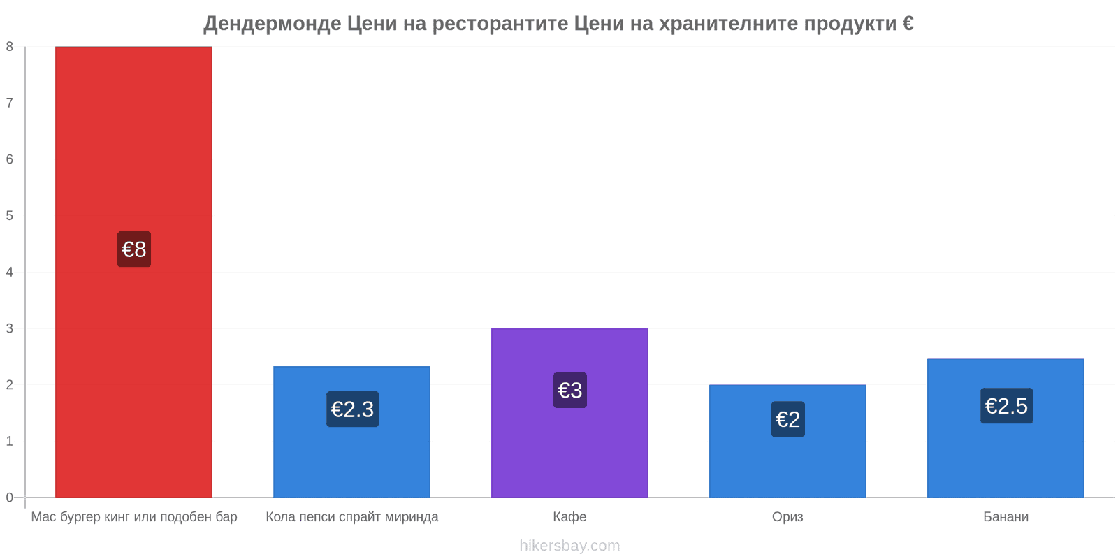 Дендермонде промени в цените hikersbay.com