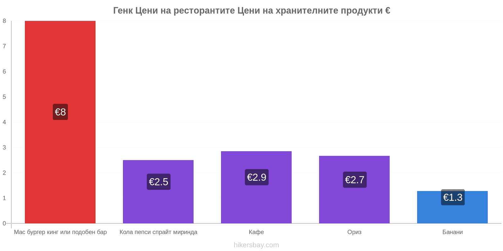 Генк промени в цените hikersbay.com