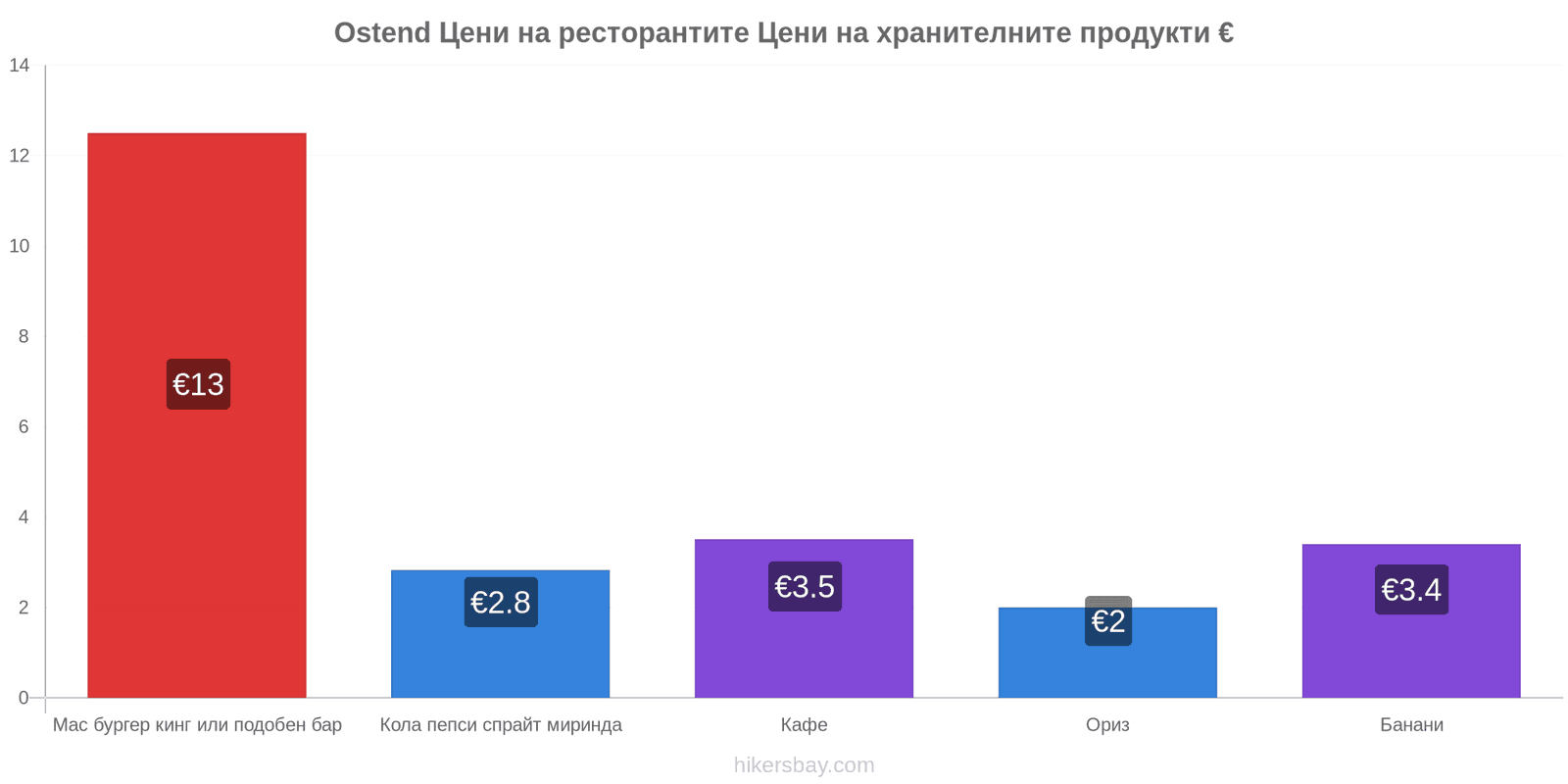 Ostend промени в цените hikersbay.com