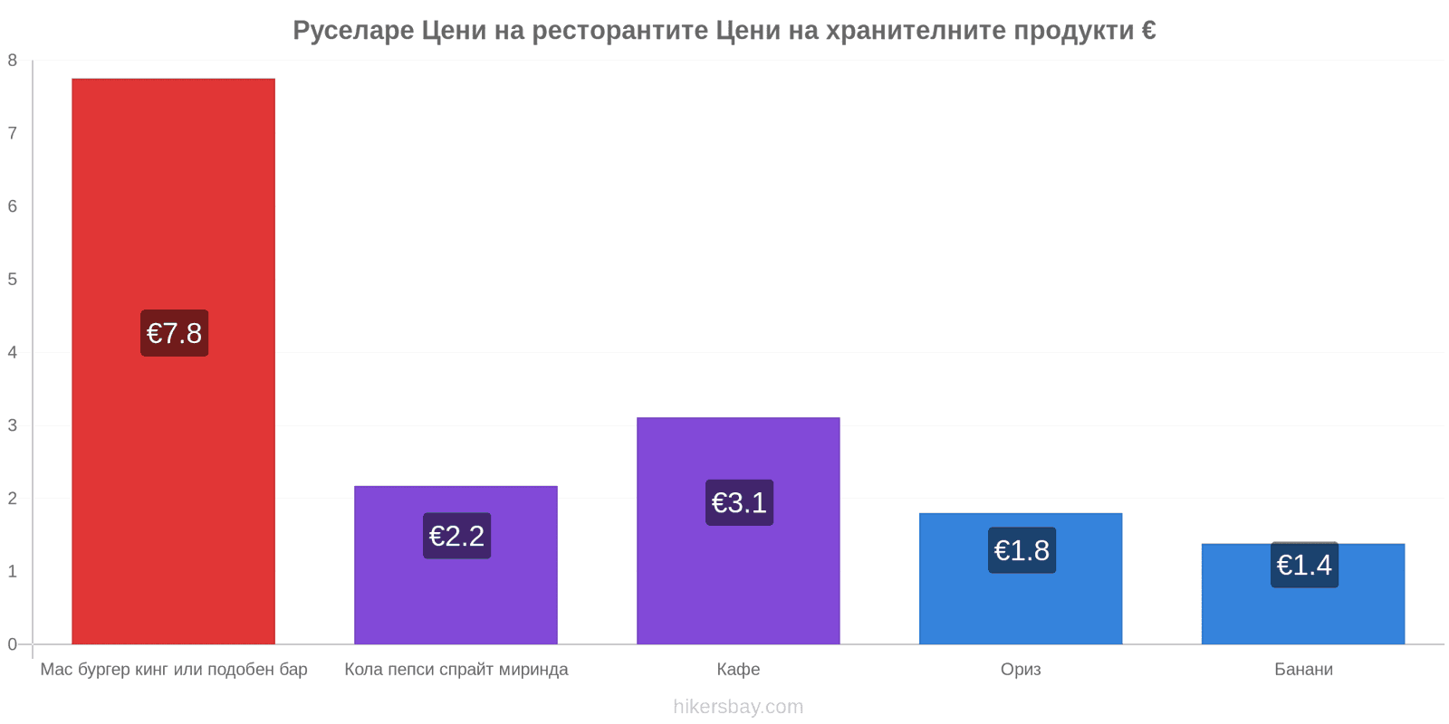 Руселаре промени в цените hikersbay.com