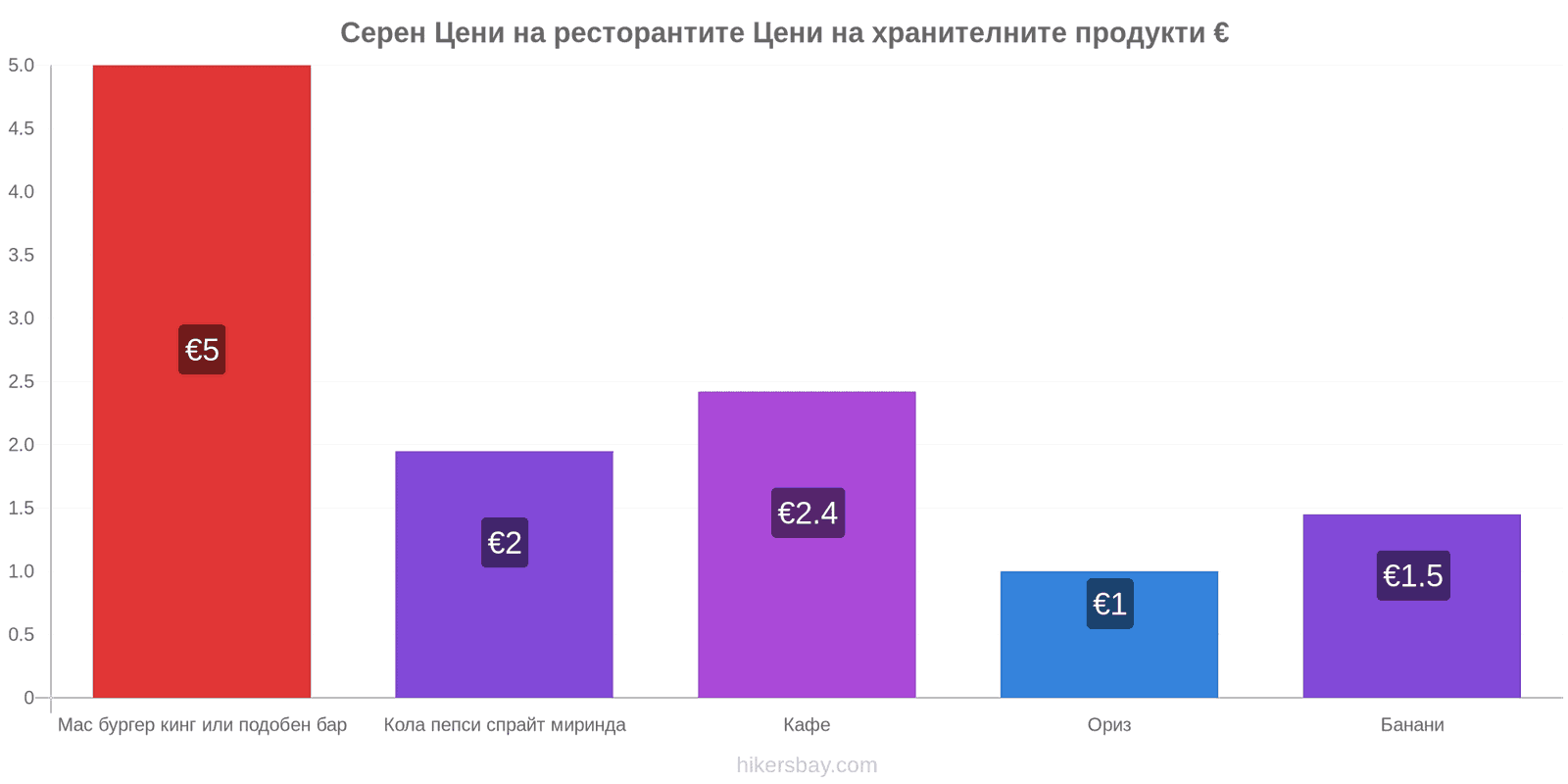 Серен промени в цените hikersbay.com