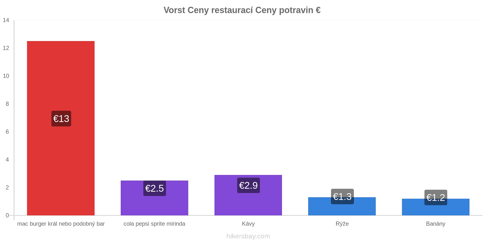 Vorst změny cen hikersbay.com