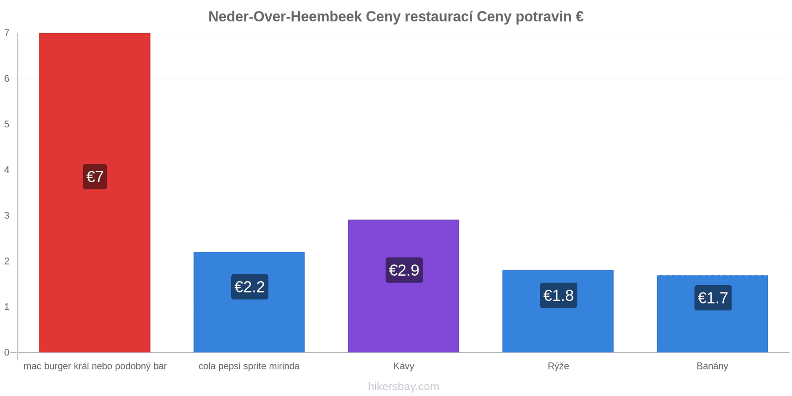 Neder-Over-Heembeek změny cen hikersbay.com