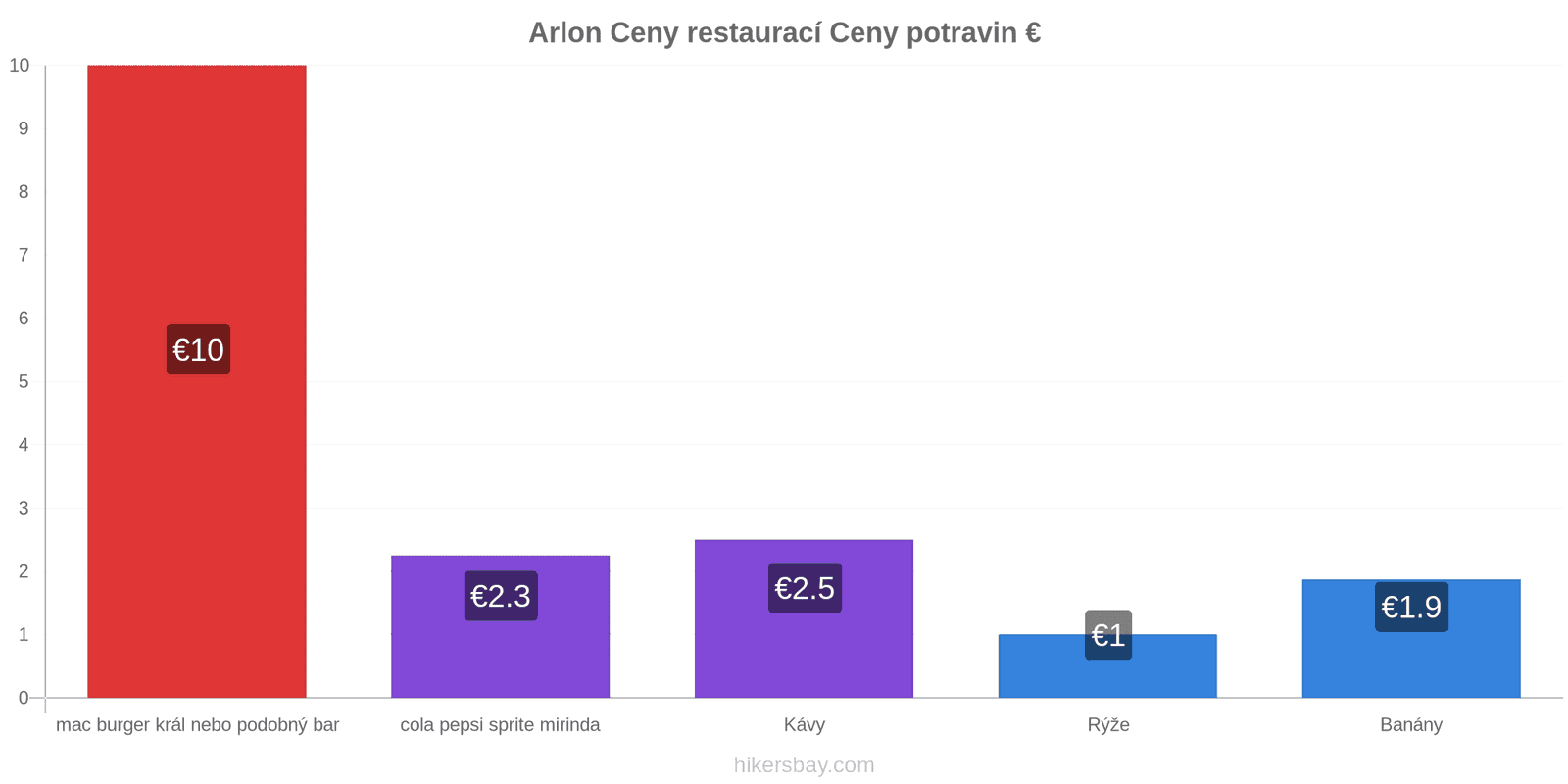 Arlon změny cen hikersbay.com