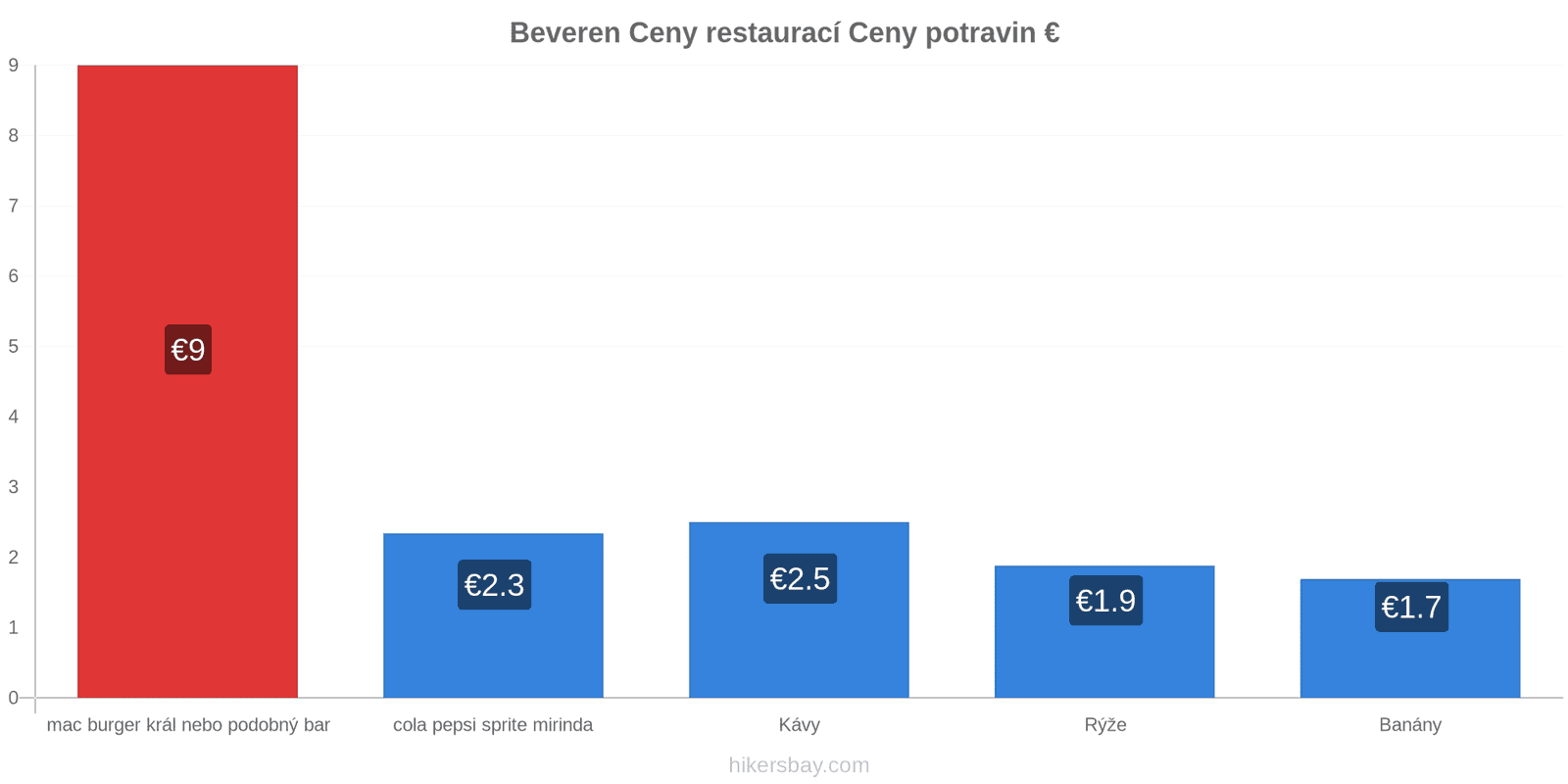 Beveren změny cen hikersbay.com