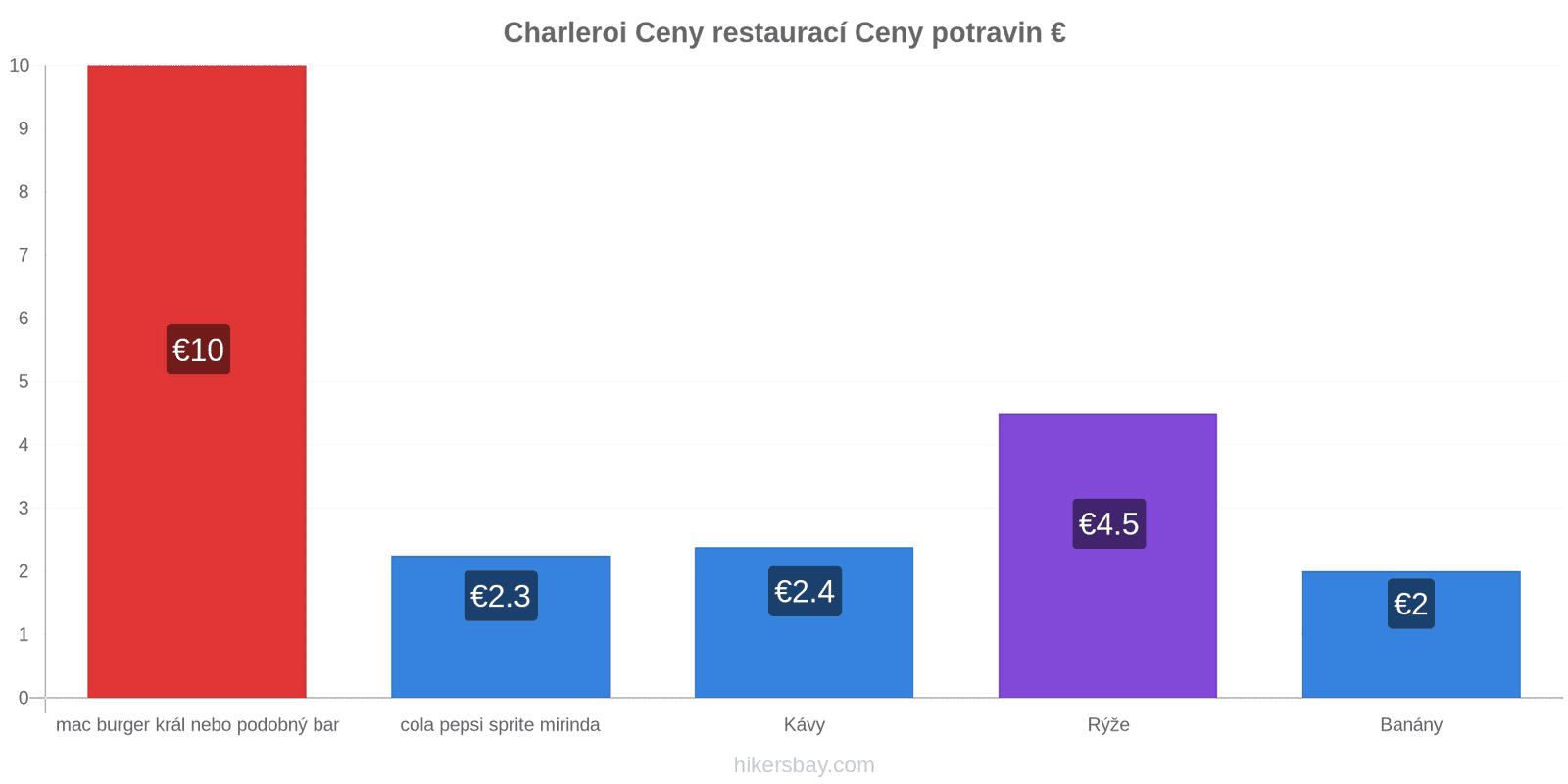 Charleroi změny cen hikersbay.com