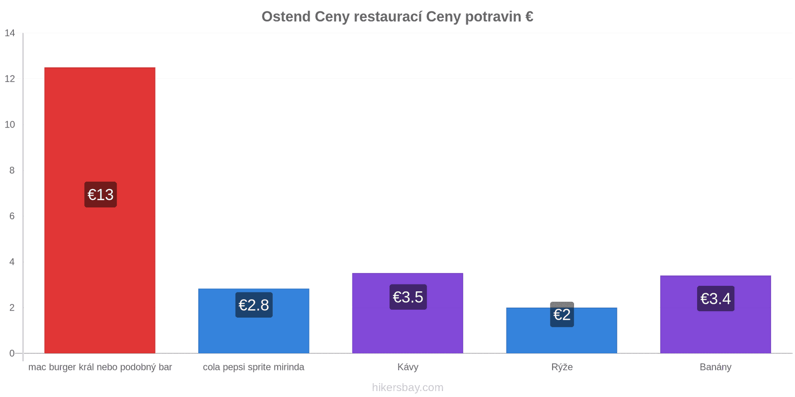 Ostend změny cen hikersbay.com