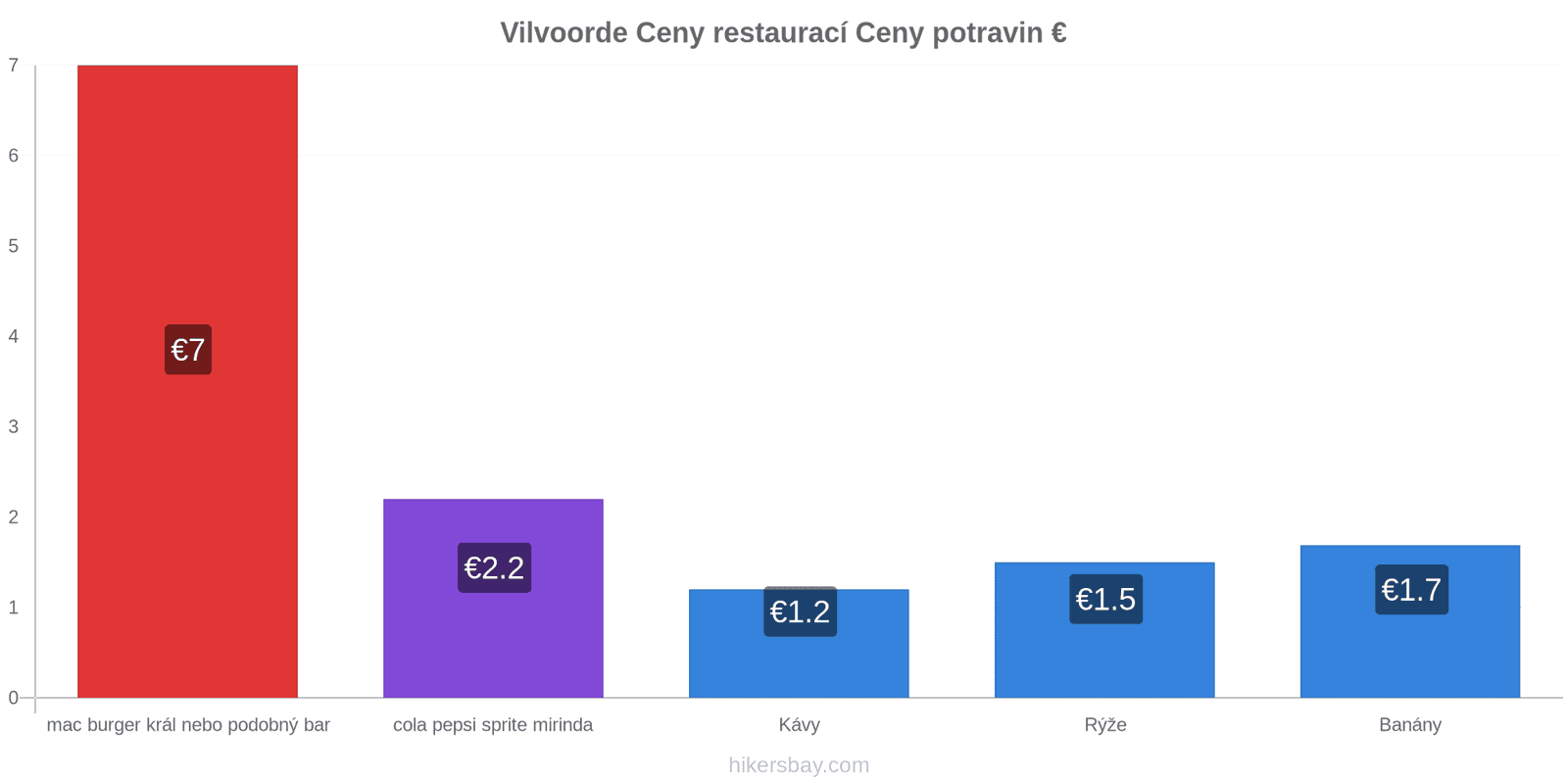 Vilvoorde změny cen hikersbay.com