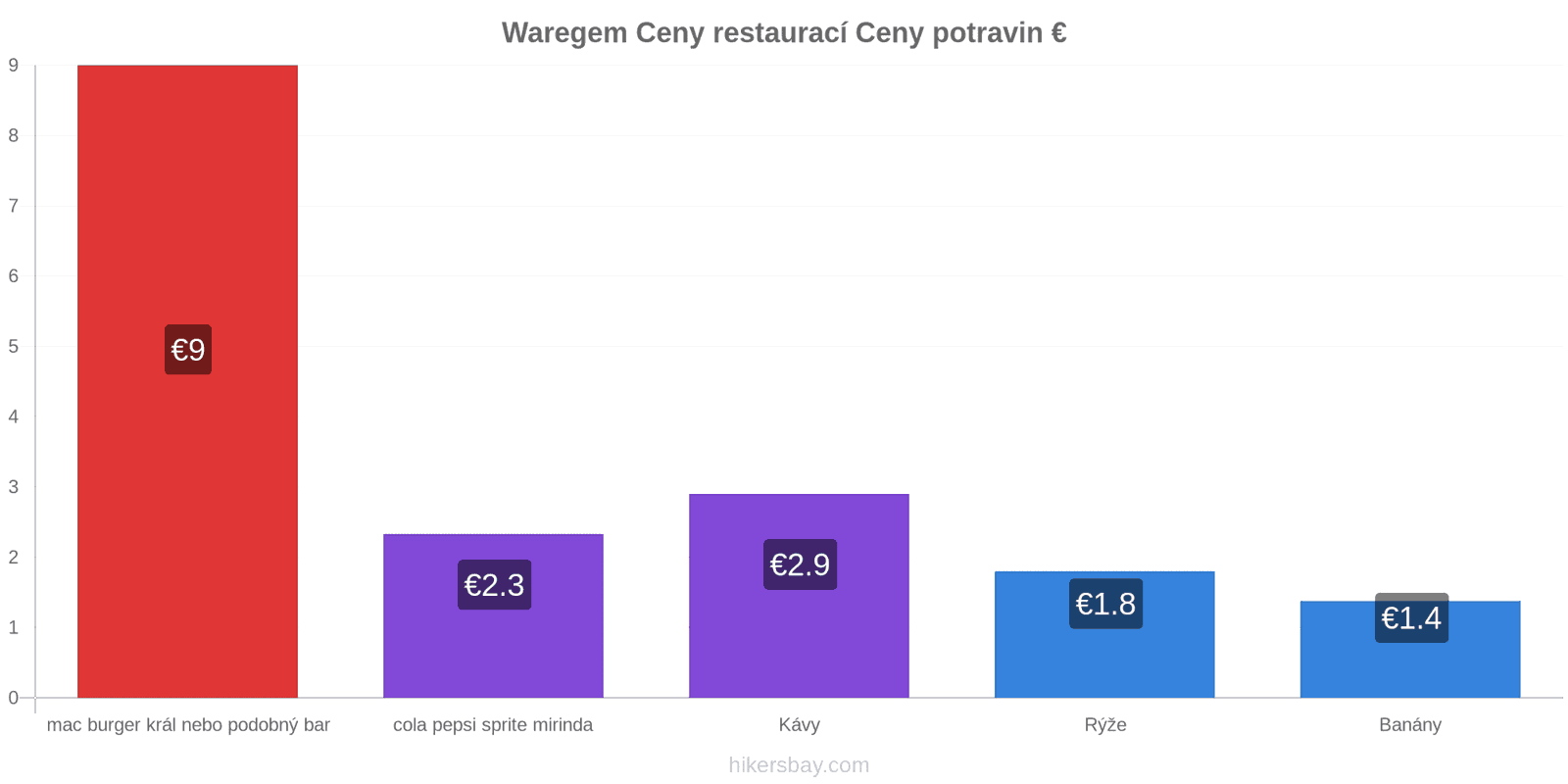 Waregem změny cen hikersbay.com