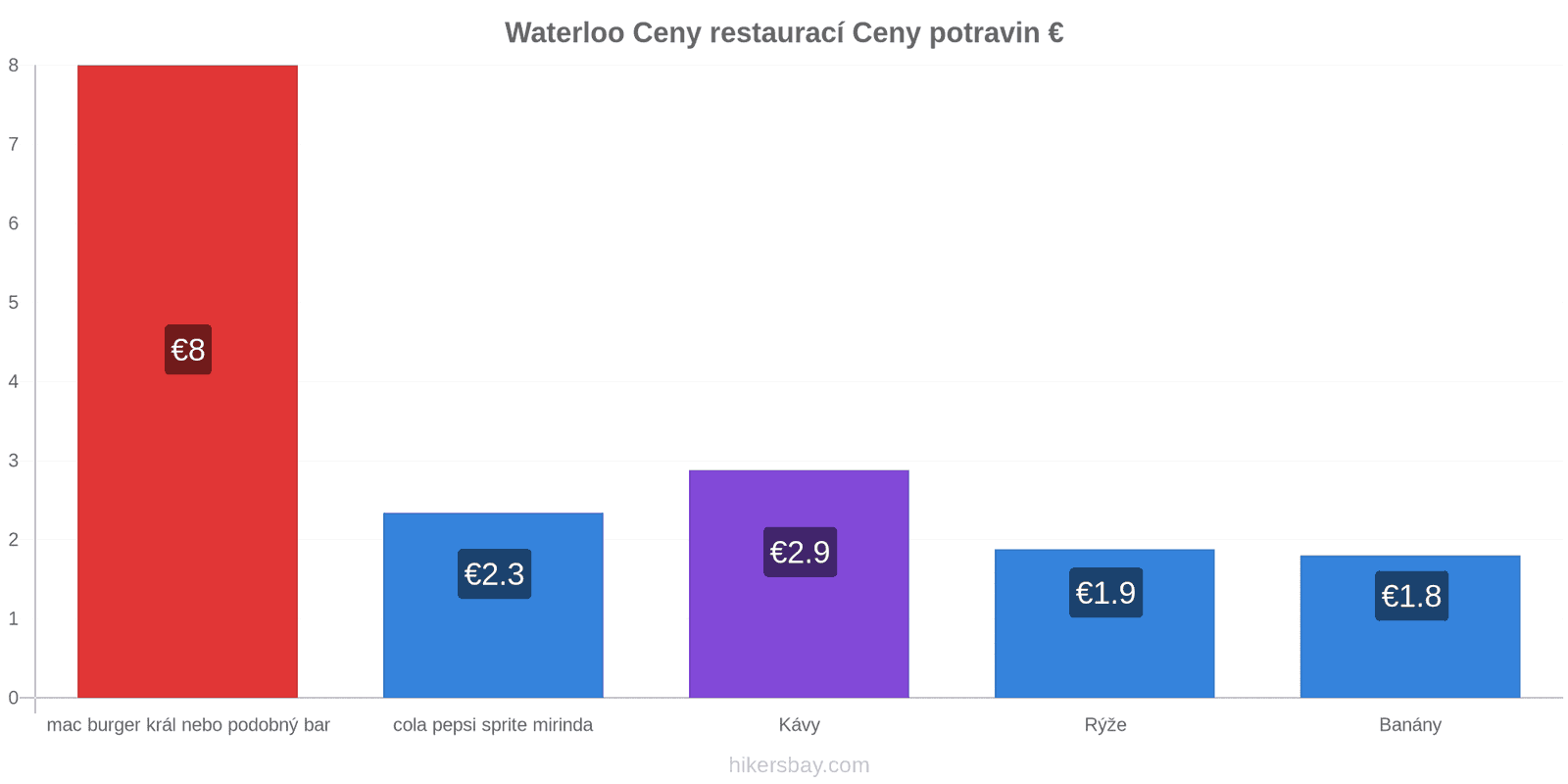 Waterloo změny cen hikersbay.com