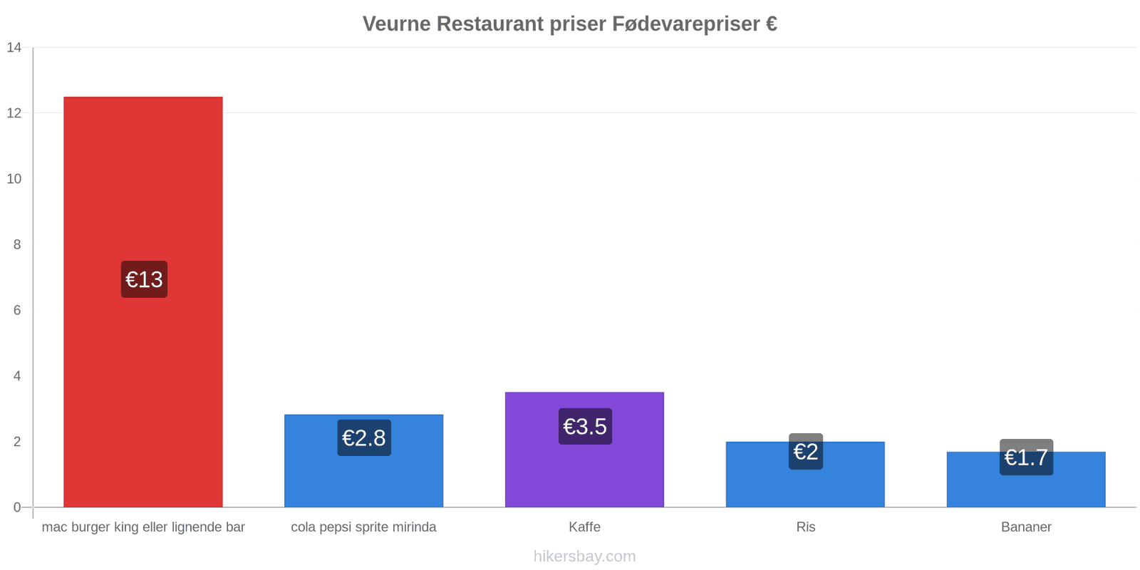 Veurne prisændringer hikersbay.com