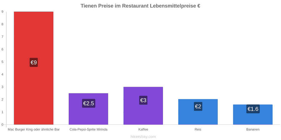 Tienen Preisänderungen hikersbay.com