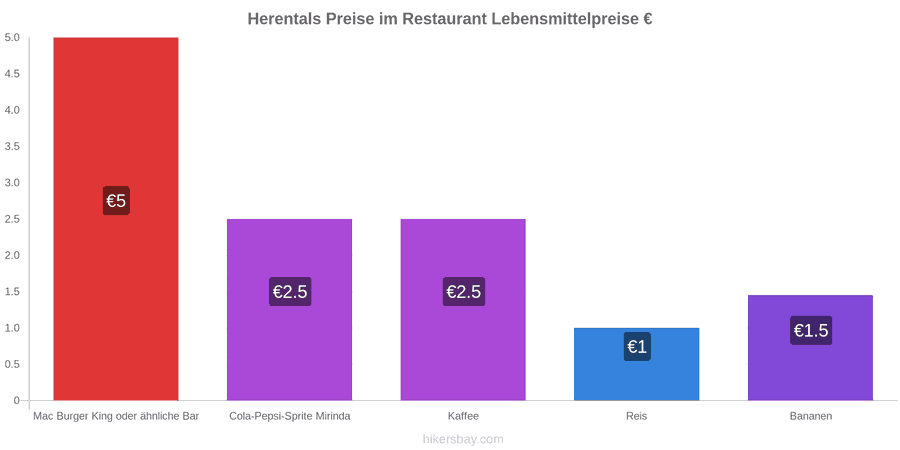 Herentals Preisänderungen hikersbay.com
