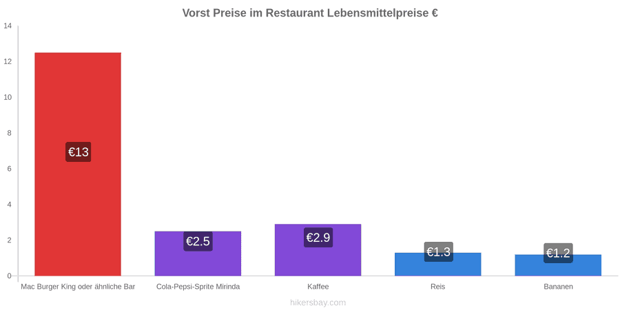 Vorst Preisänderungen hikersbay.com