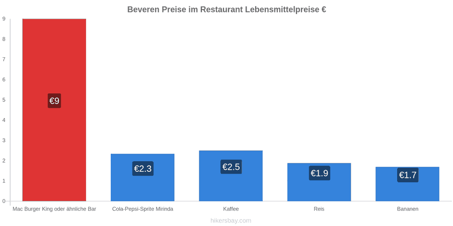 Beveren Preisänderungen hikersbay.com