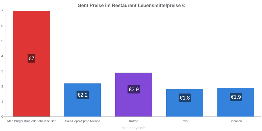 Gent Preisänderungen hikersbay.com