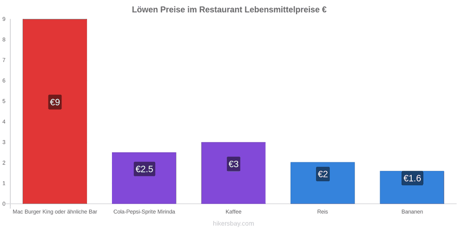 Löwen Preisänderungen hikersbay.com