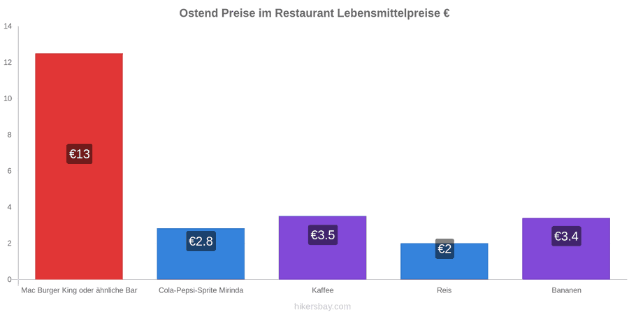 Ostend Preisänderungen hikersbay.com