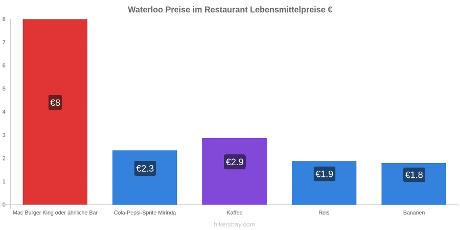 Waterloo Preisänderungen hikersbay.com