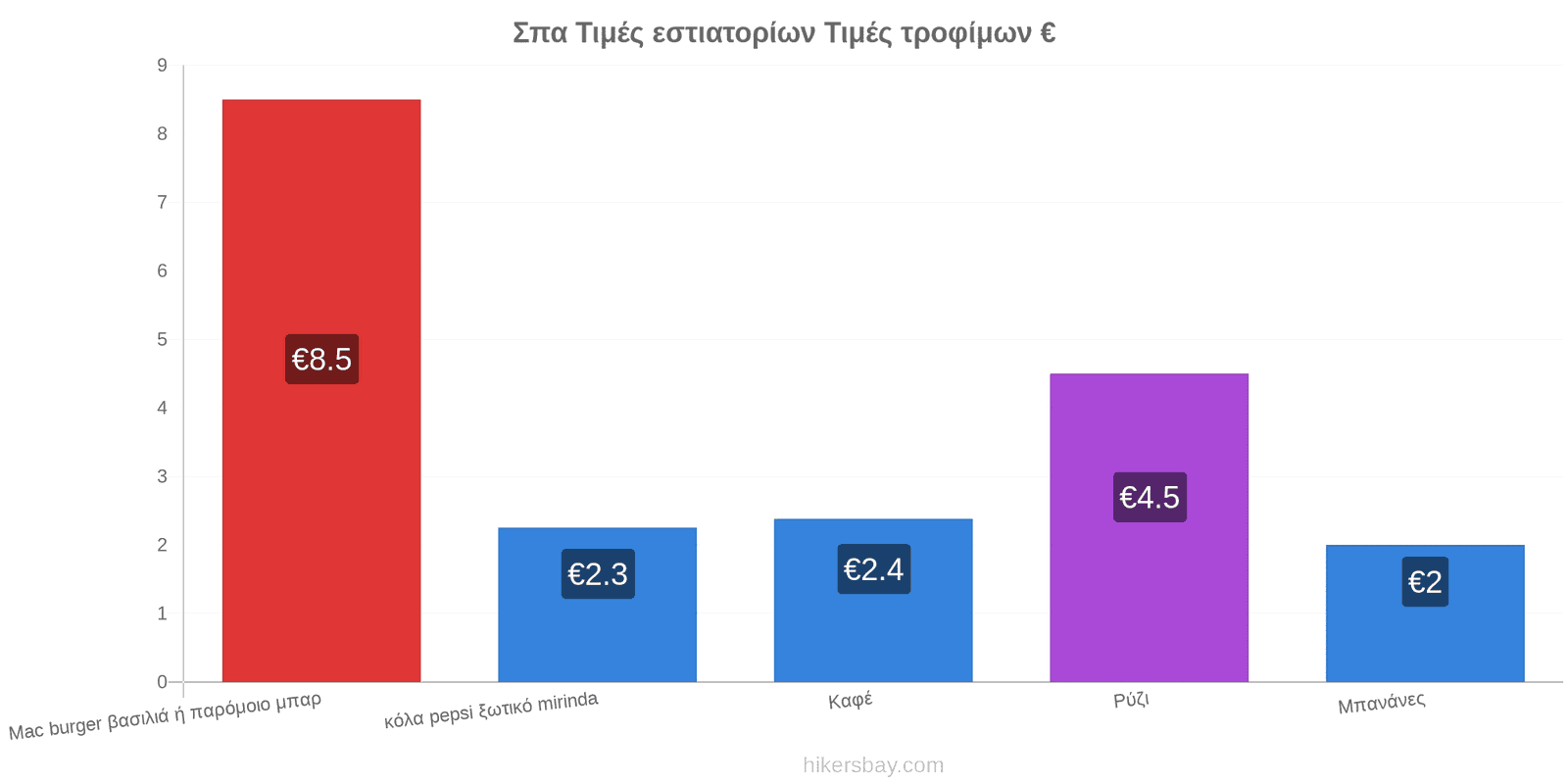 Σπα αλλαγές τιμών hikersbay.com