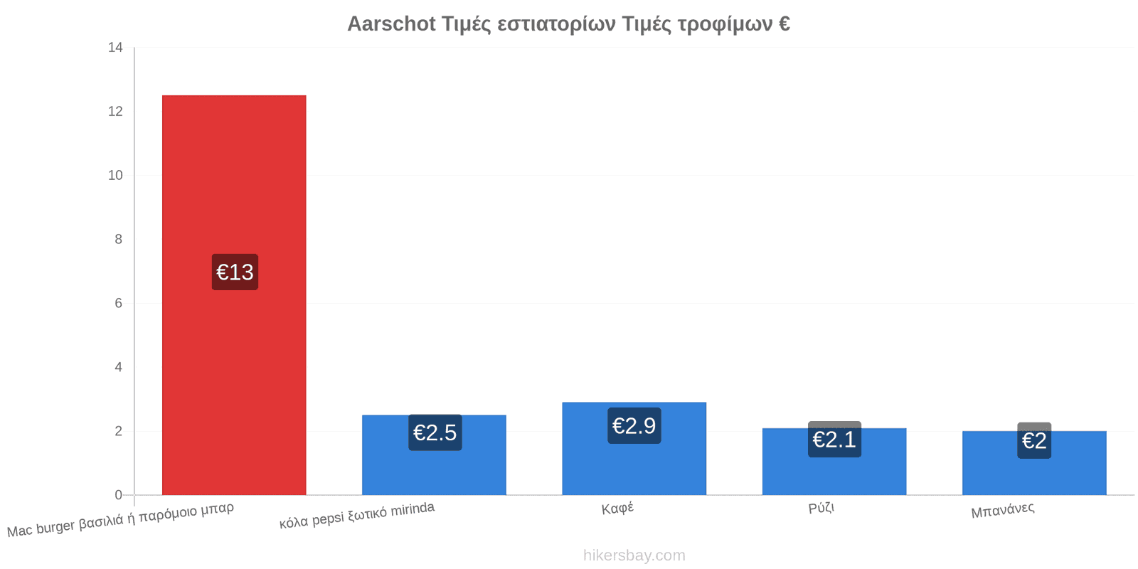 Aarschot αλλαγές τιμών hikersbay.com