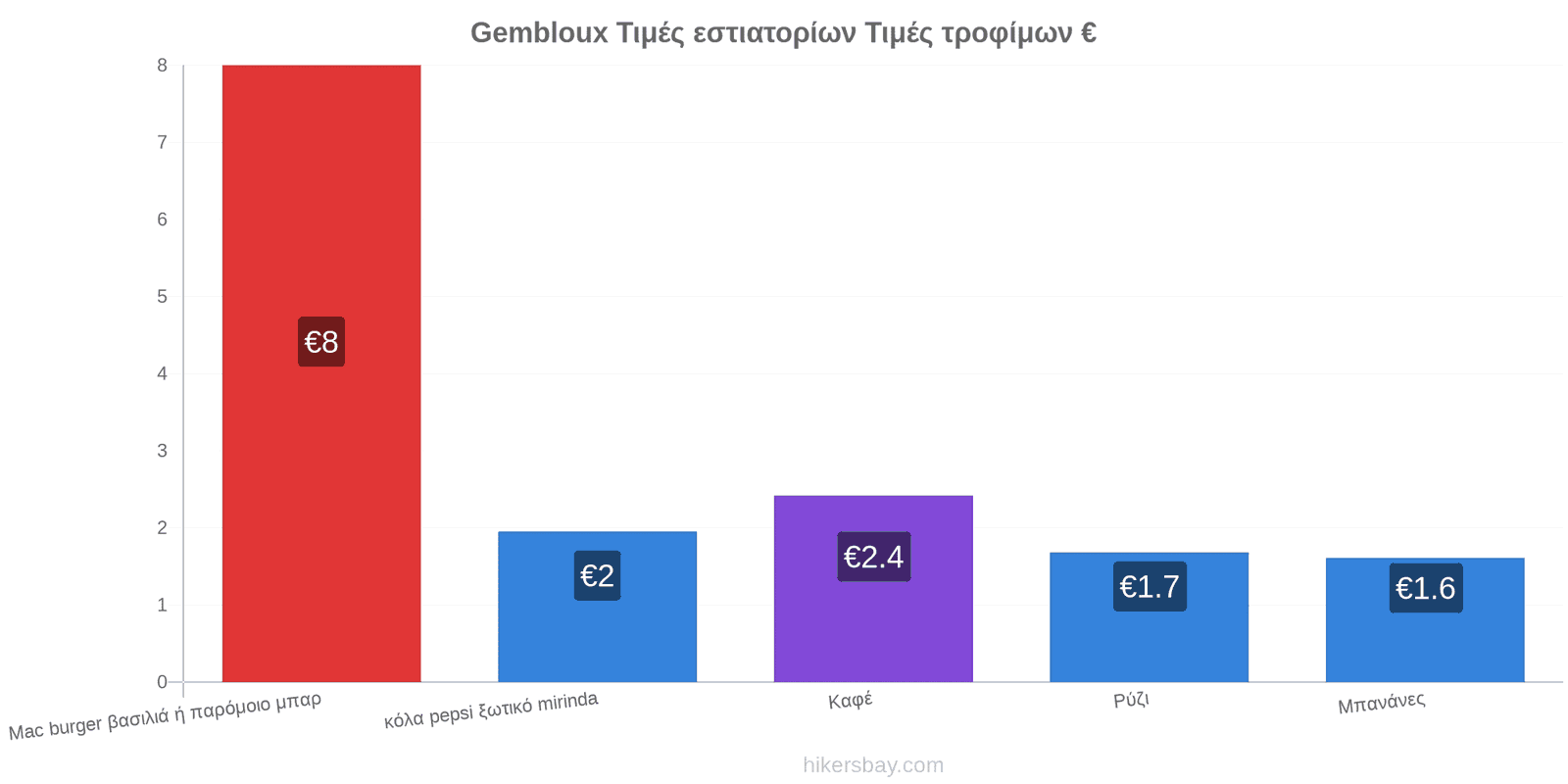 Gembloux αλλαγές τιμών hikersbay.com