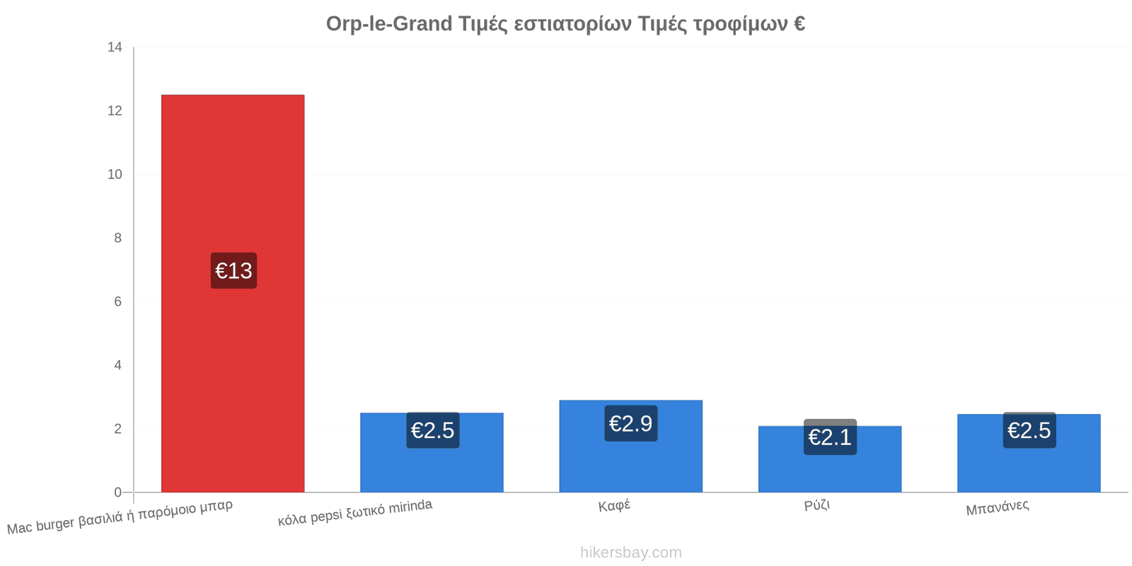 Orp-le-Grand αλλαγές τιμών hikersbay.com