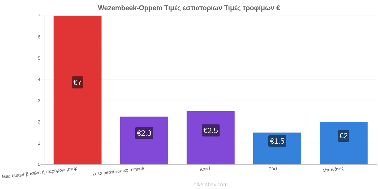 Wezembeek-Oppem αλλαγές τιμών hikersbay.com
