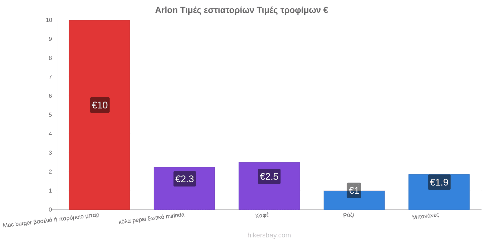 Arlon αλλαγές τιμών hikersbay.com