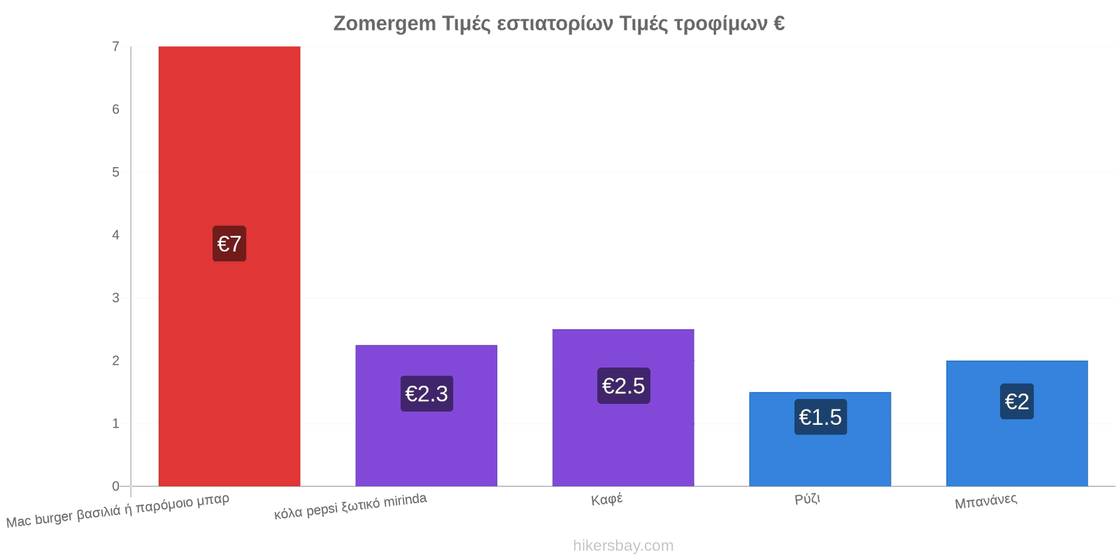 Zomergem αλλαγές τιμών hikersbay.com