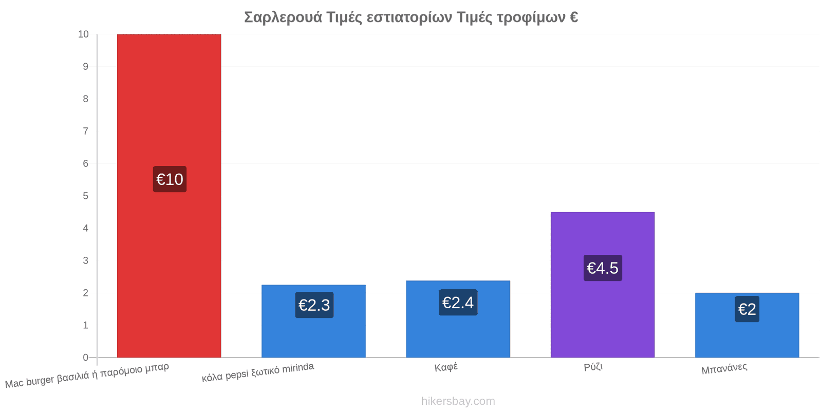 Σαρλερουά αλλαγές τιμών hikersbay.com