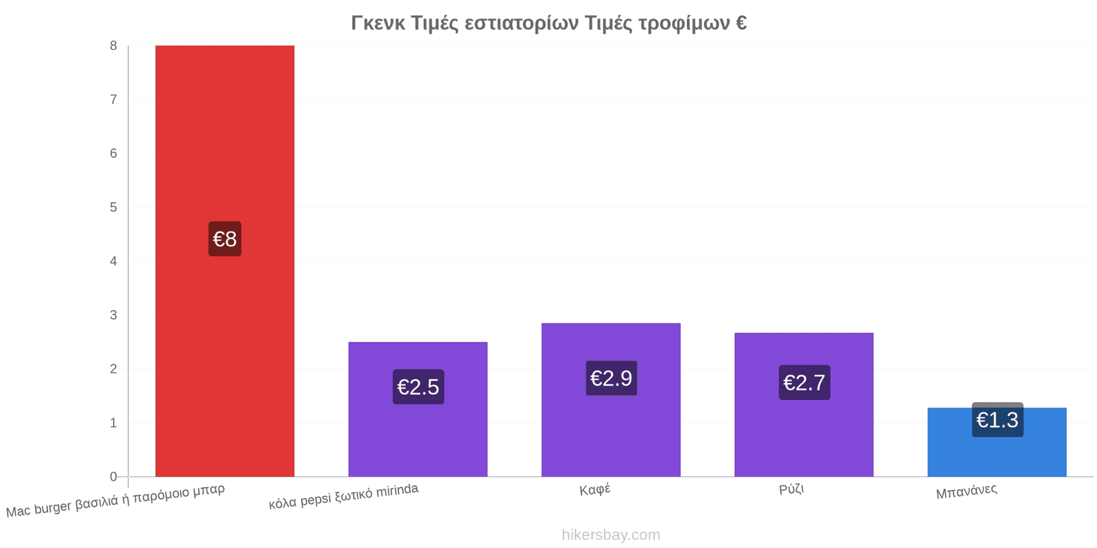 Γκενκ αλλαγές τιμών hikersbay.com