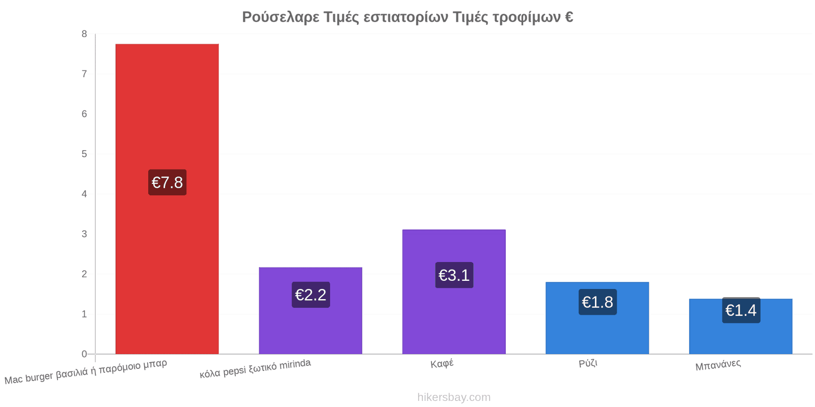 Ρούσελαρε αλλαγές τιμών hikersbay.com