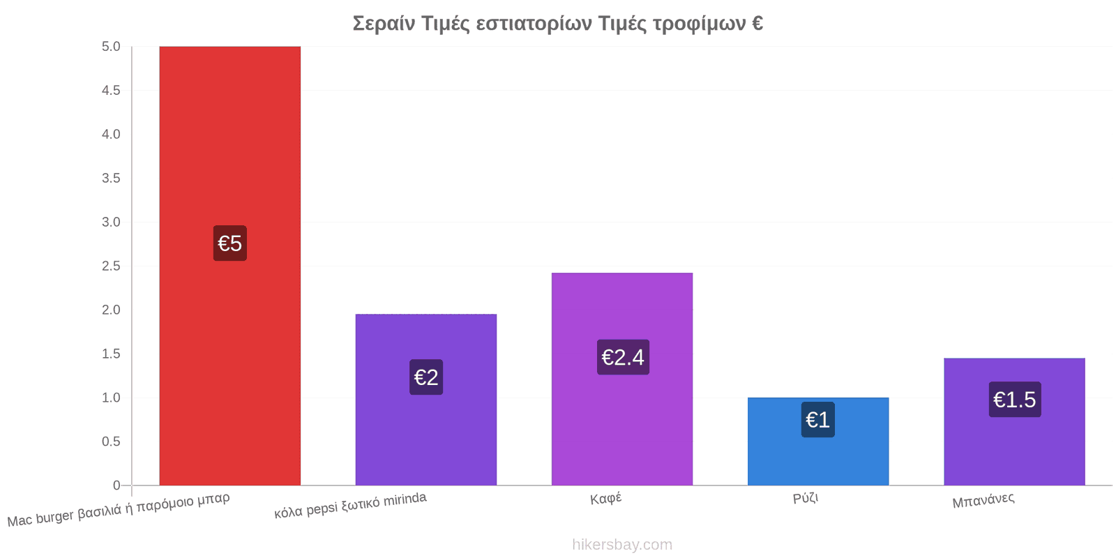 Σεραίν αλλαγές τιμών hikersbay.com