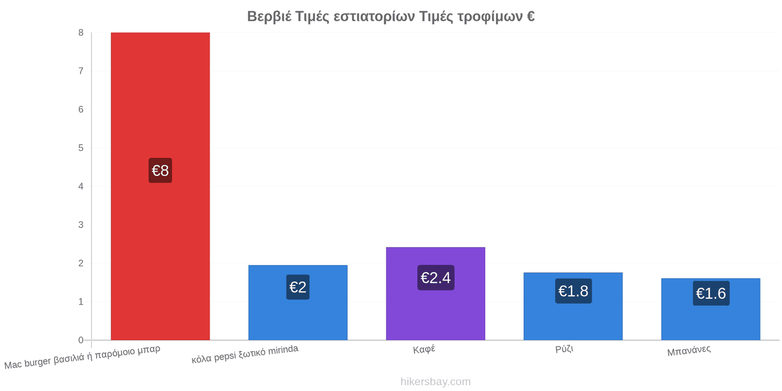 Βερβιέ αλλαγές τιμών hikersbay.com