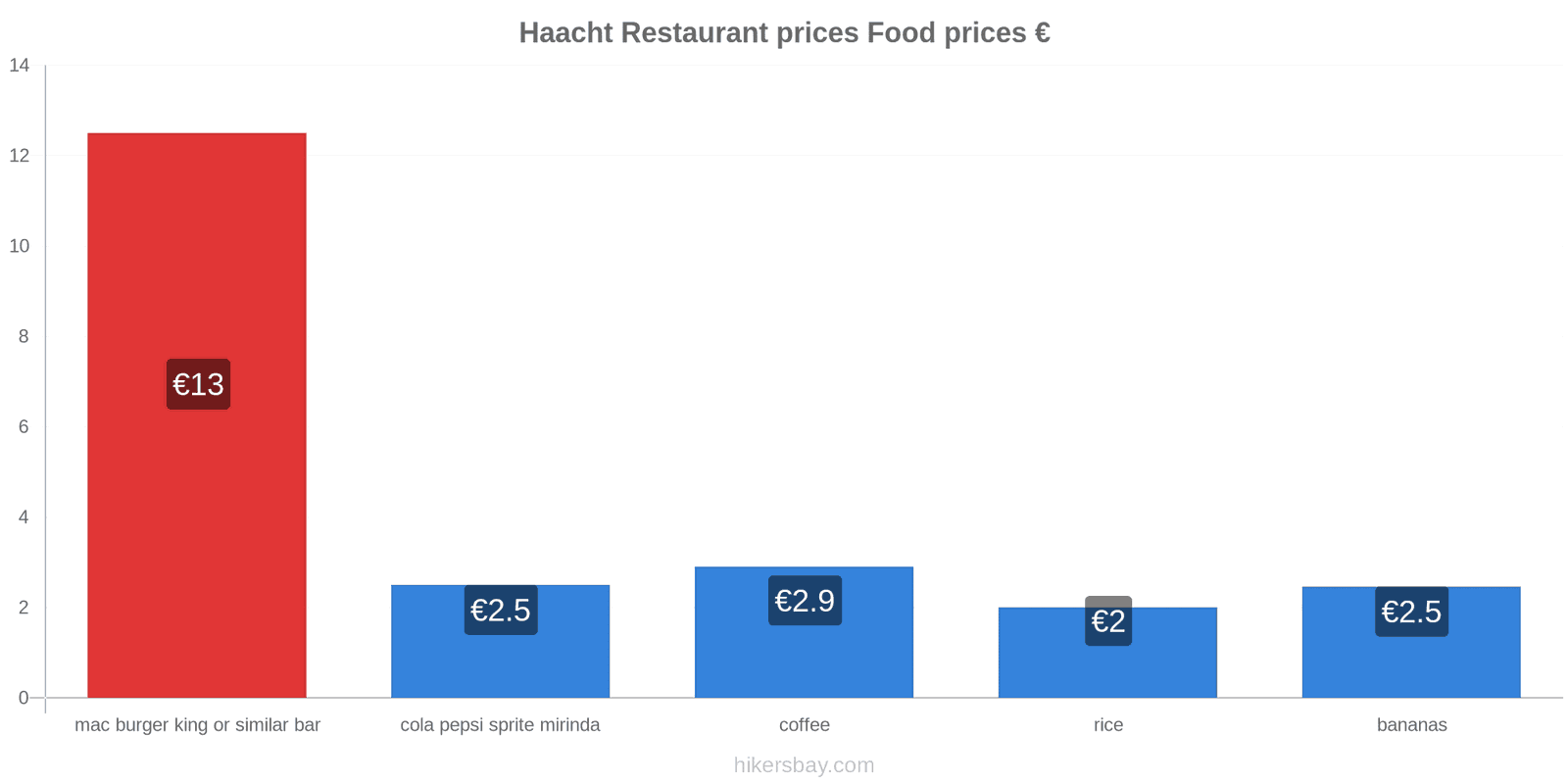 Haacht price changes hikersbay.com