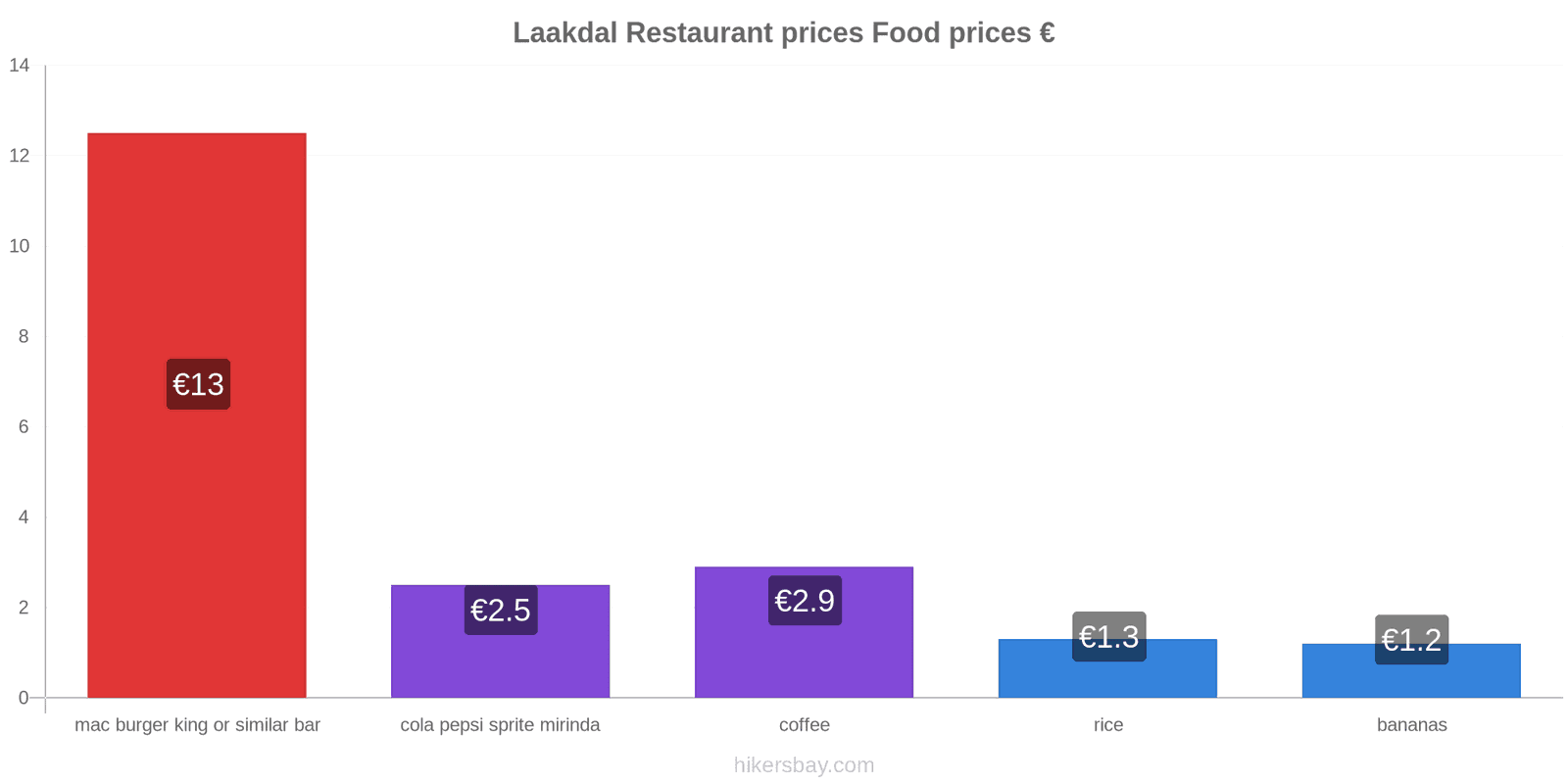 Laakdal price changes hikersbay.com