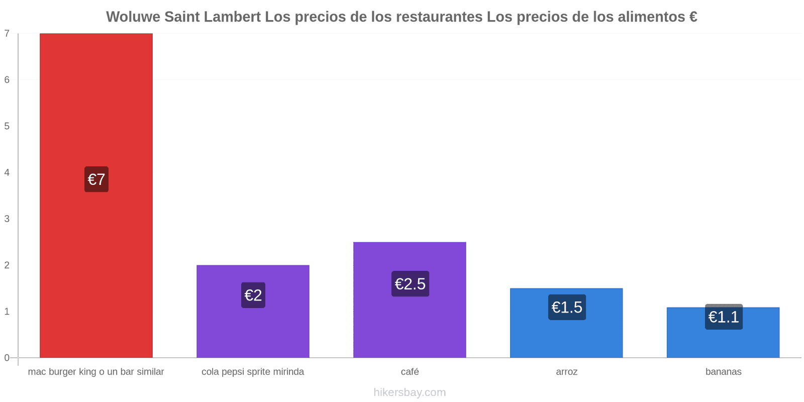 Woluwe Saint Lambert cambios de precios hikersbay.com