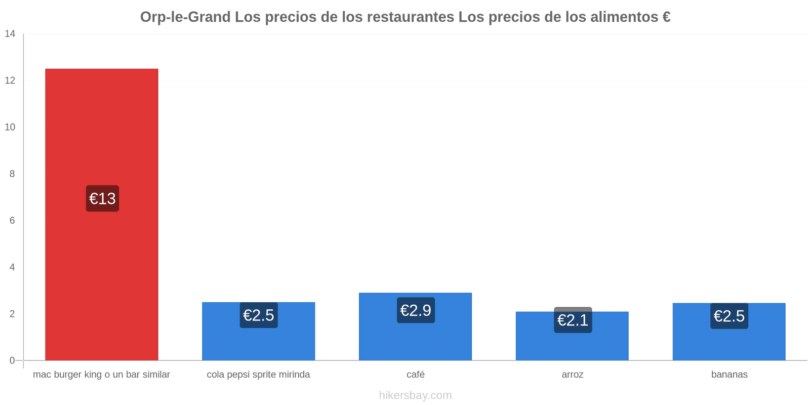 Orp-le-Grand cambios de precios hikersbay.com