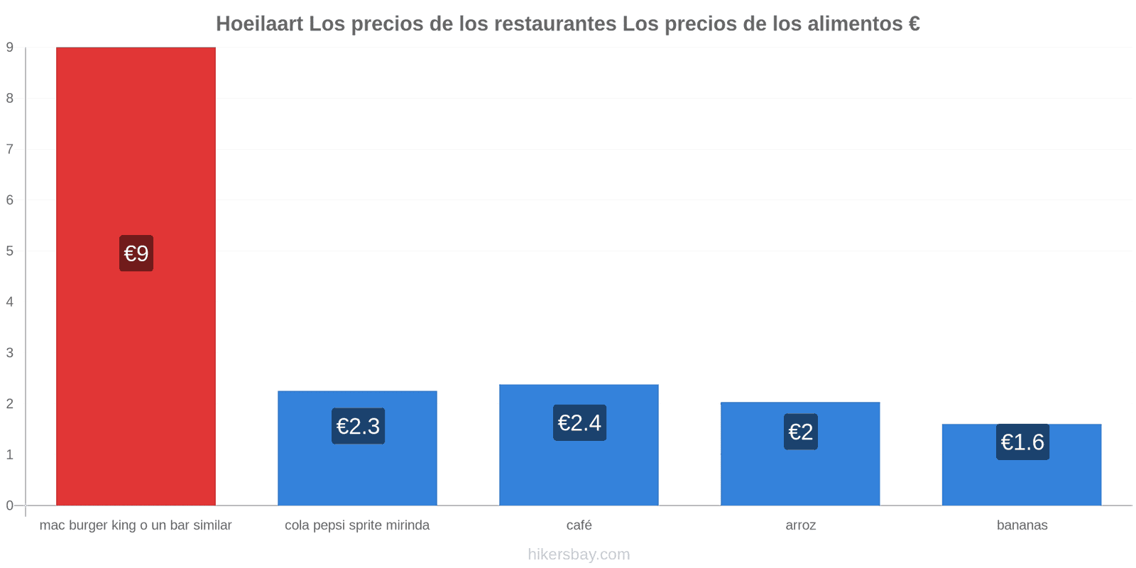 Hoeilaart cambios de precios hikersbay.com